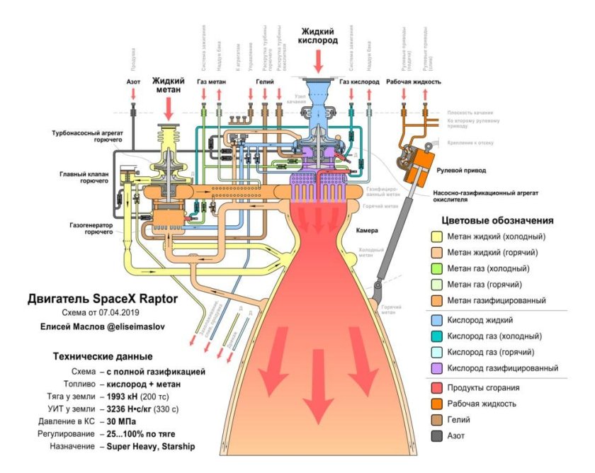 Ракетный двигатель Raptor схема