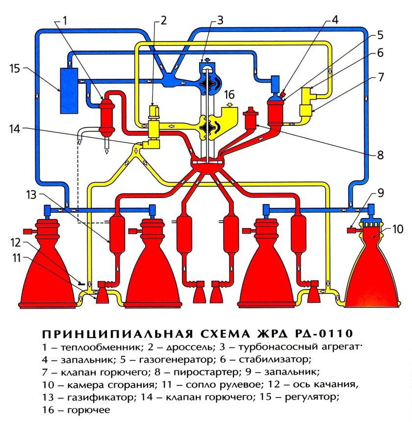Схема турбонасосного агрегата жрд