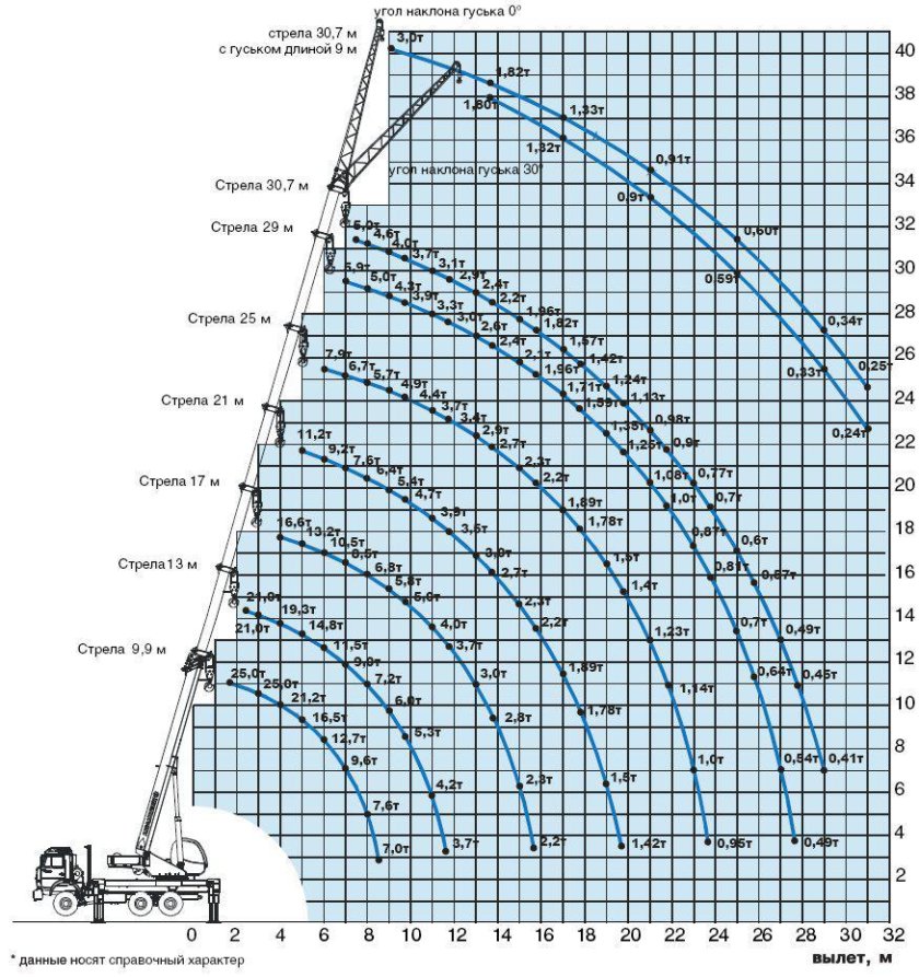 Схема грузоподъемности крана 25 тонн Ивановец