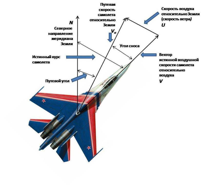 Угол атаки самолета схема
