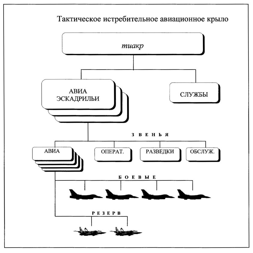 Организационно-штатная структура авиационного полка ВВС России