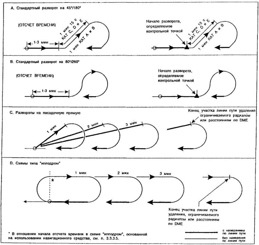Схема захода на посадку ипподром