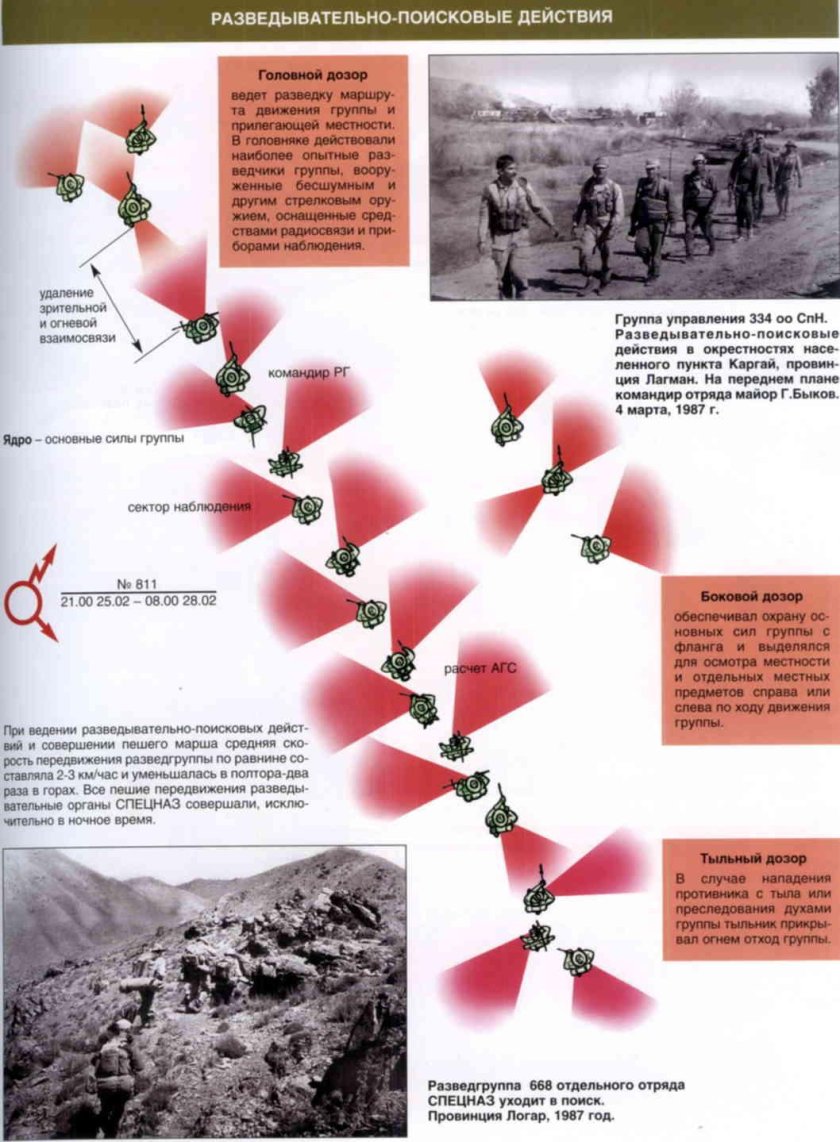 Разведывательно поисковые действия боевой порядок
