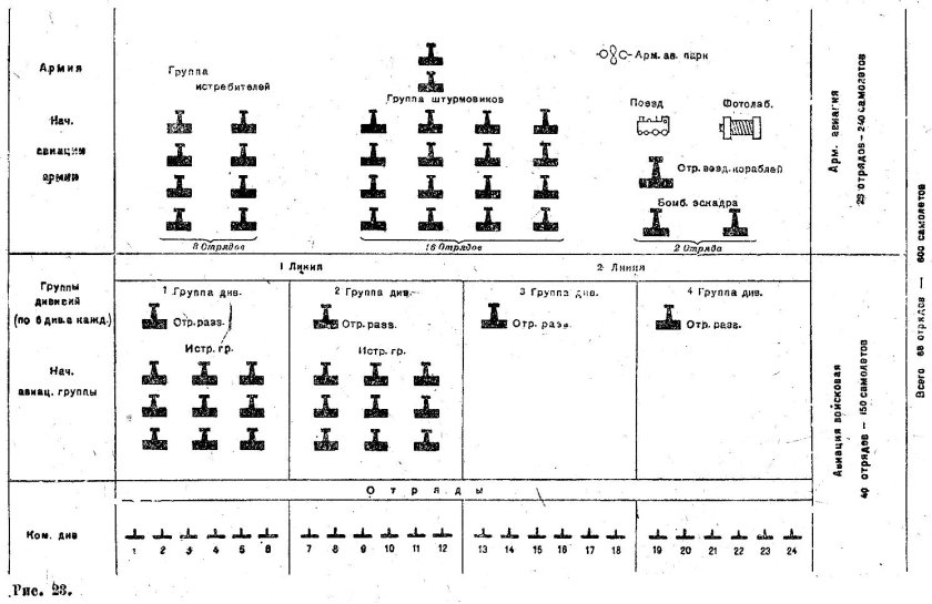 Боевой порядок авиации