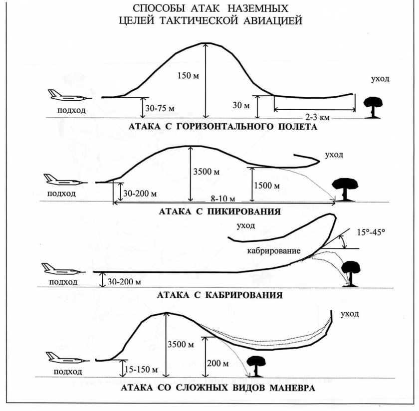 Способы атак наземных целей