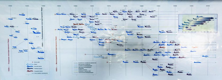 Су 27 ветка развития