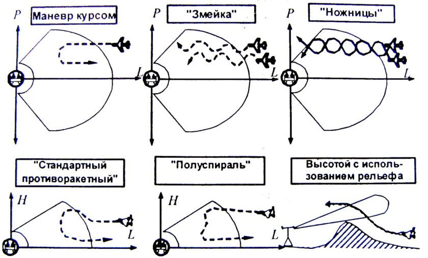 Противоракетный маневр истребителя схема