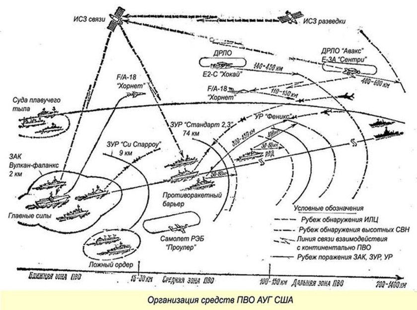 Схема построения ПВО Ауг