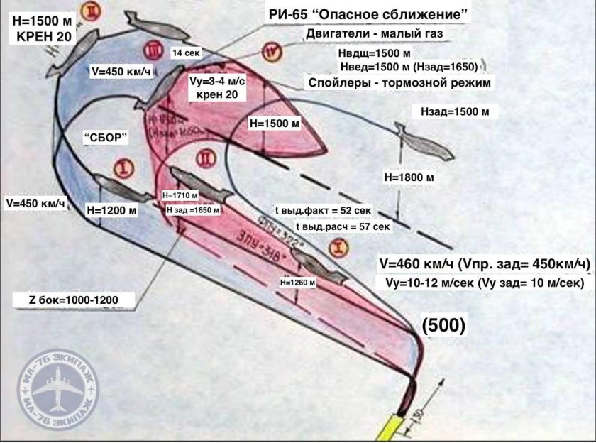Траектория полета баллистической ракеты