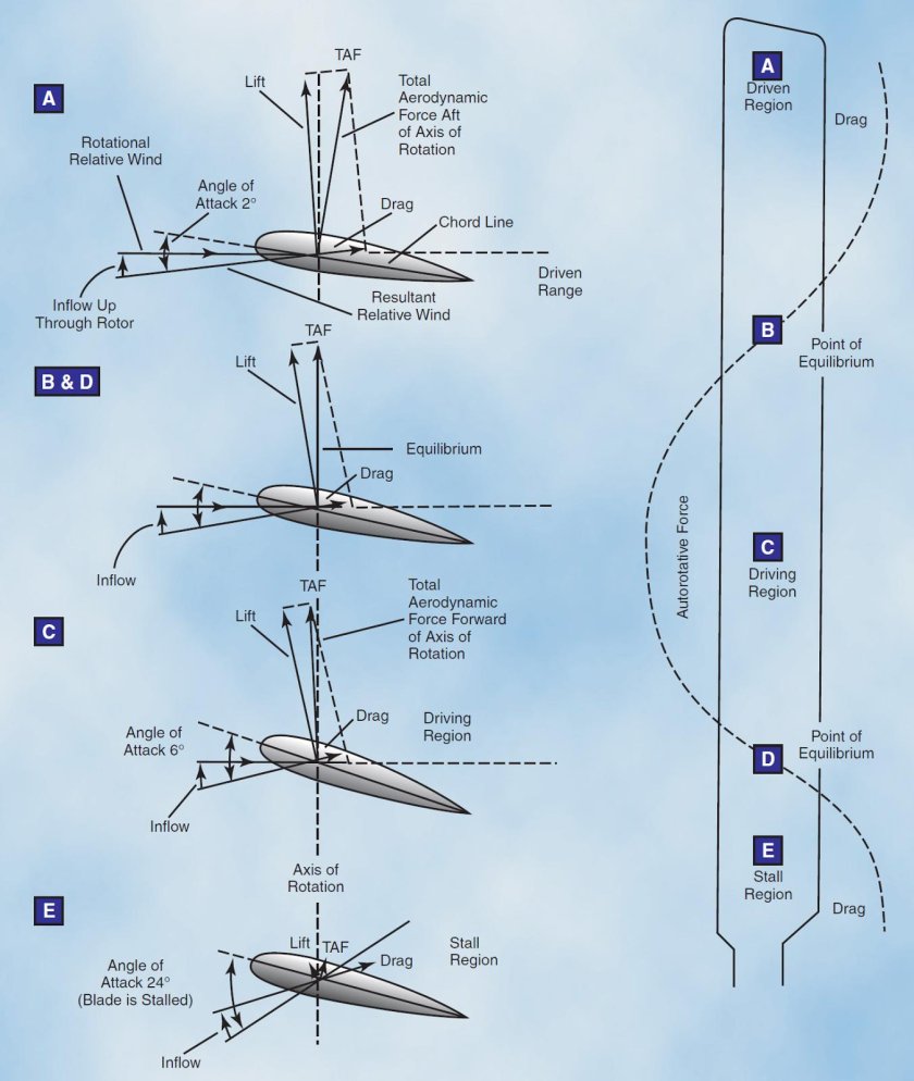 Аэродинамика лопастей вертолета