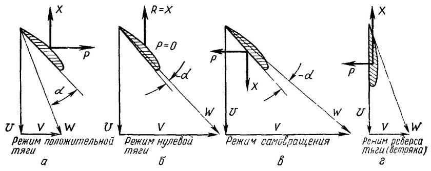 Угол атаки лопасти винта