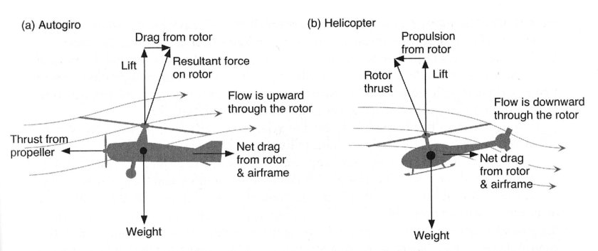 Авторотация винта