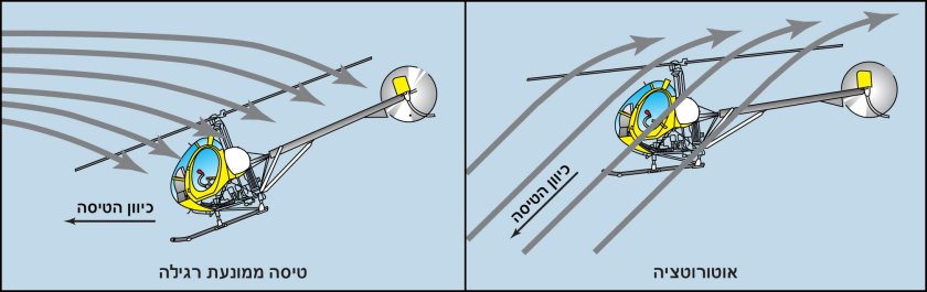 Авторотация вертолета принцип