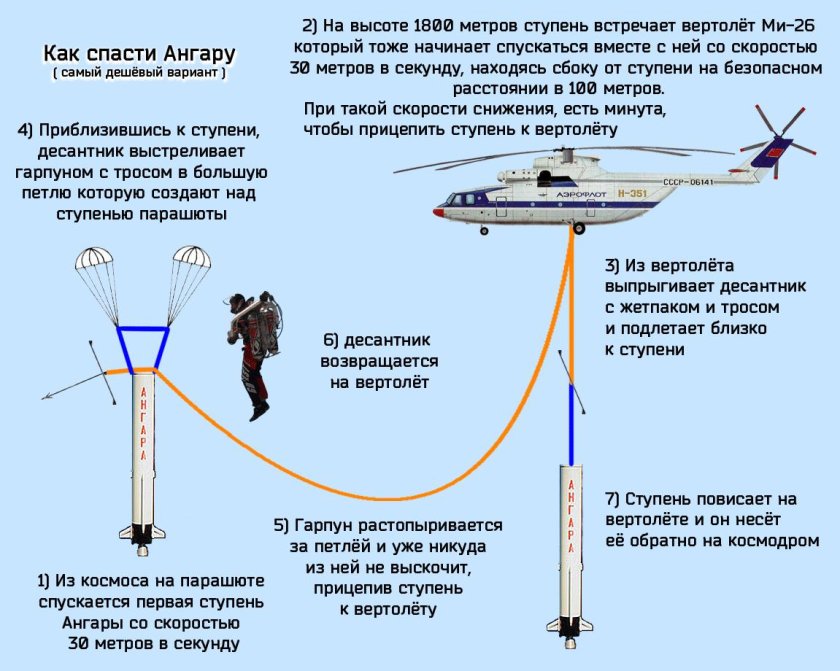 Ступени ракеты