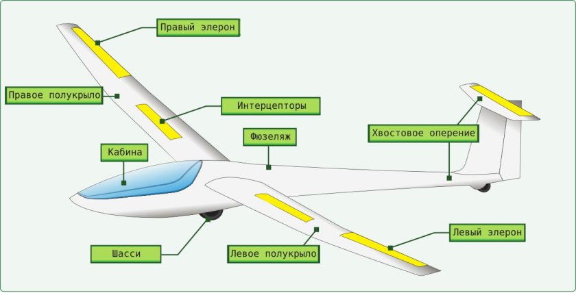 Схема самолета механизация крыла Элерон