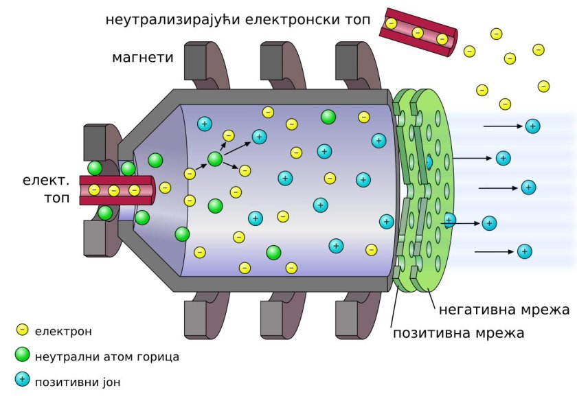 Ионный двигатель принцип работы и схема