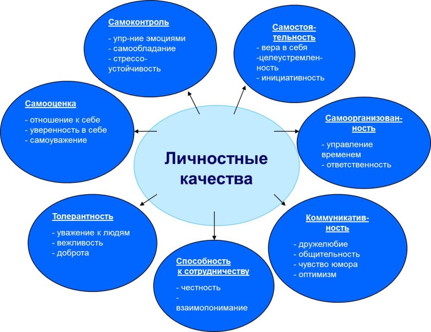 Формирование качеств личности