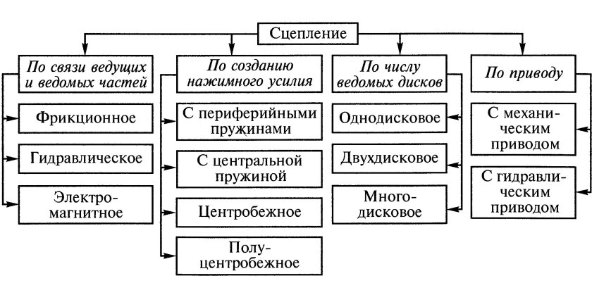 Типы сцепления автомобиля