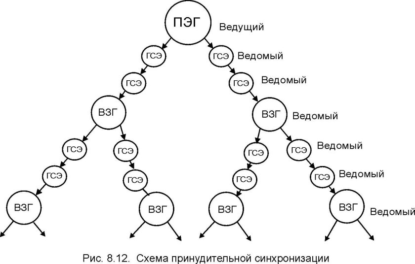 Синхронизация SDH