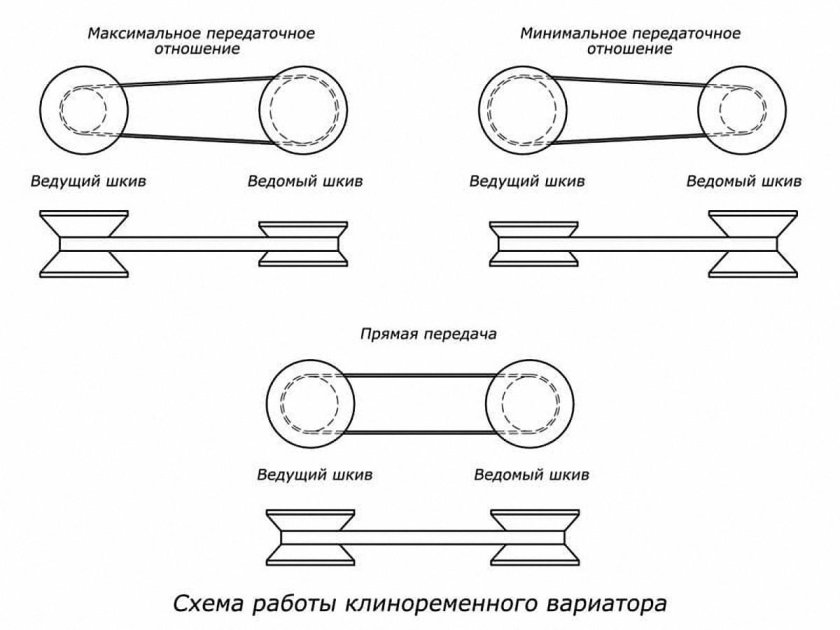 Ведущий и ведомый шкивы