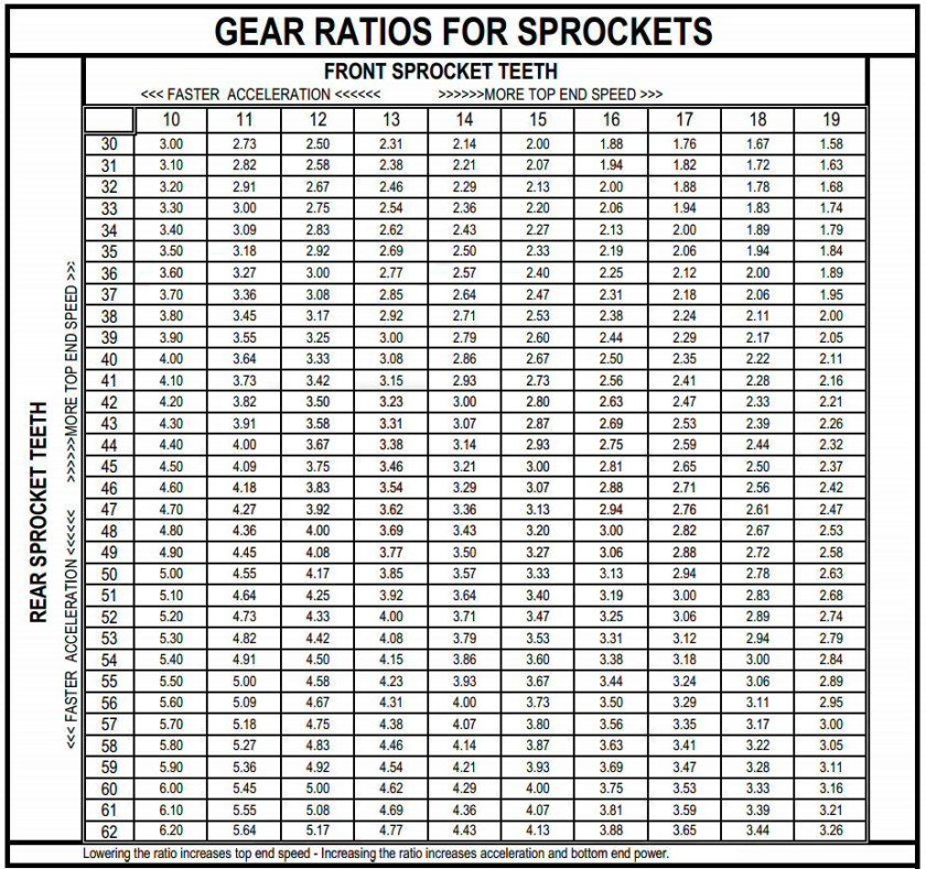 Передаточное число мотоцикла