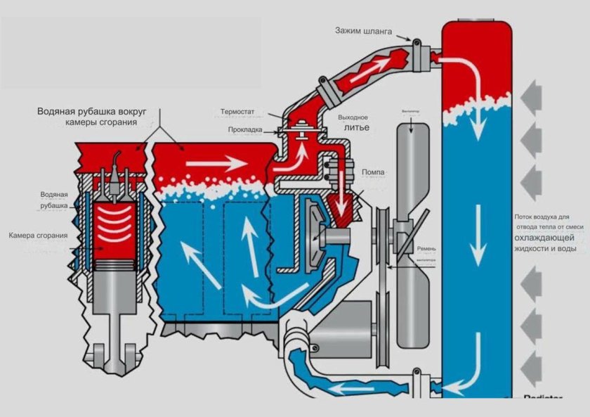 Жидкостная система охлаждения ДВС схема