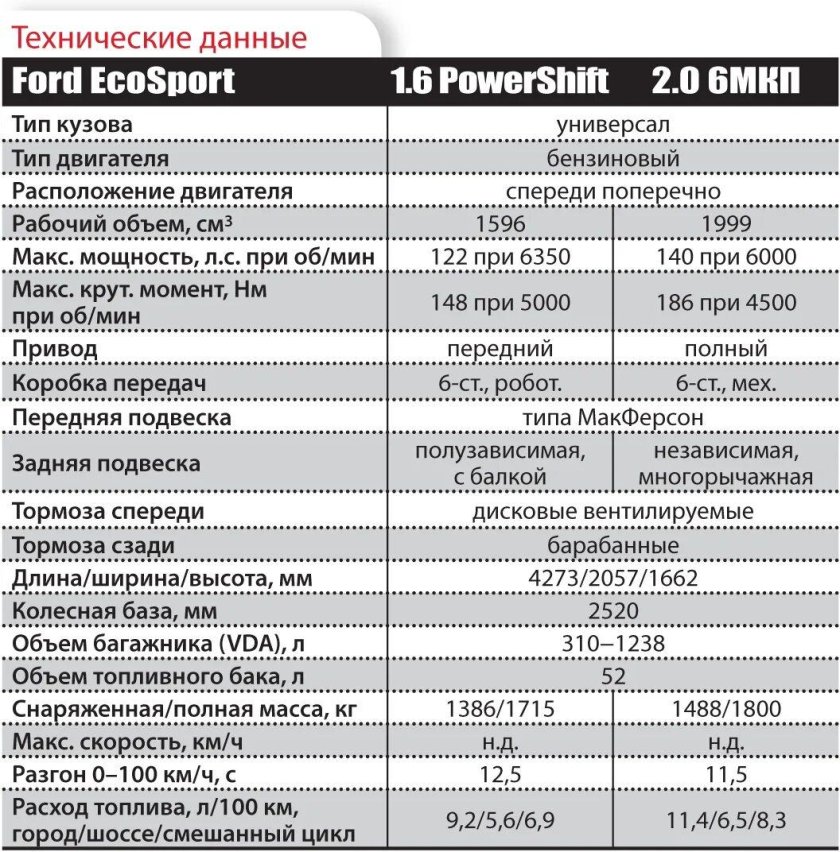 Форд Экоспорт технические характеристики