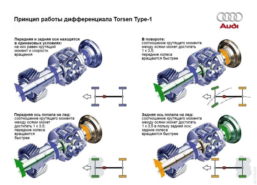 Дифференциал торсен кватро Ауди