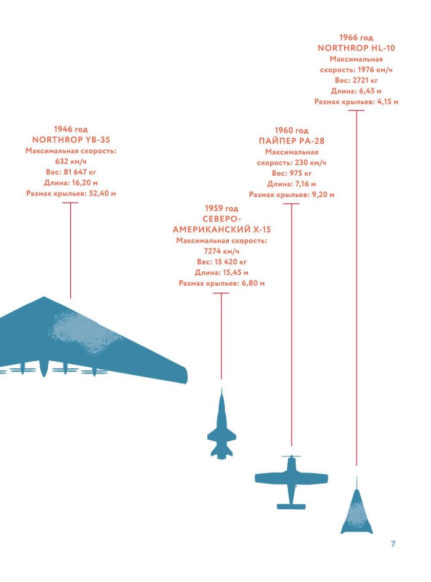 История авиации
