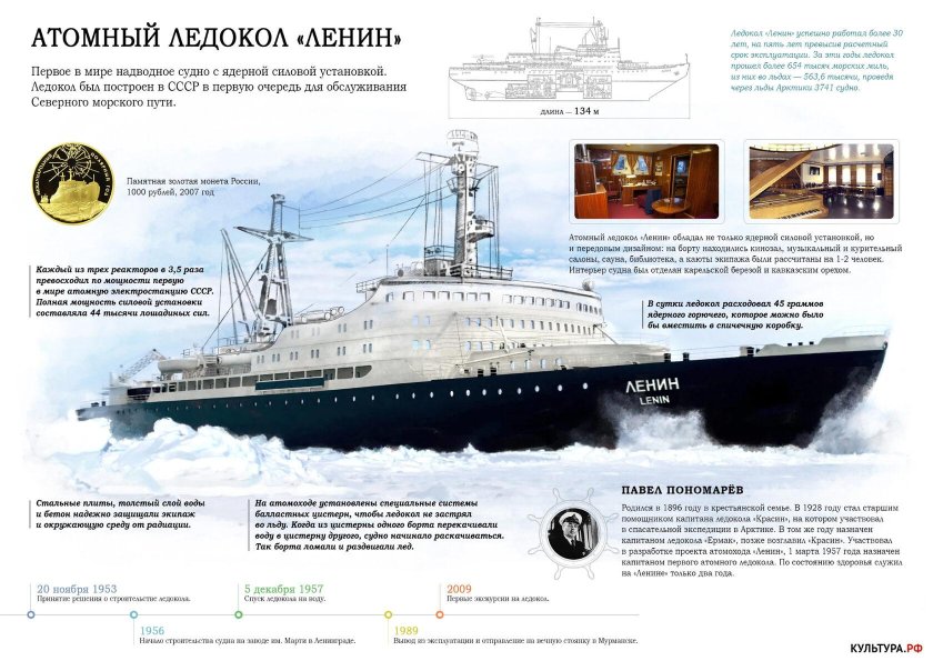 Атомный ледокол Ленин 1959