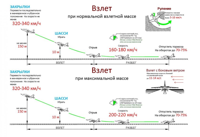 Схема взлета самолета