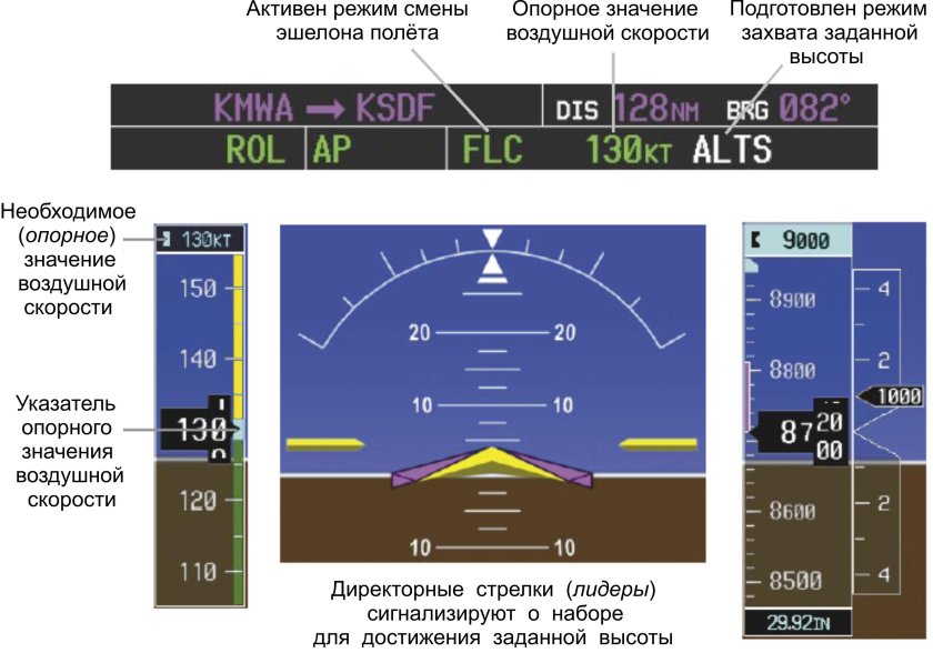 Эшелонирование воздушного пространства