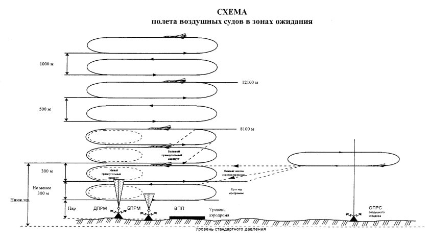Зоны ожидания воздушных судов