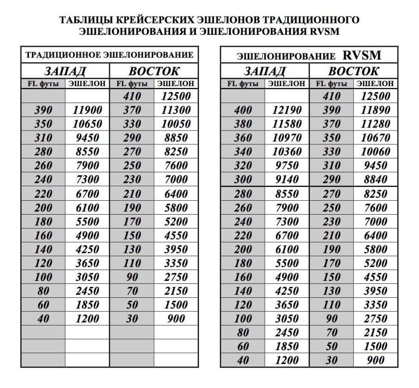 70 Эшелон какая высота