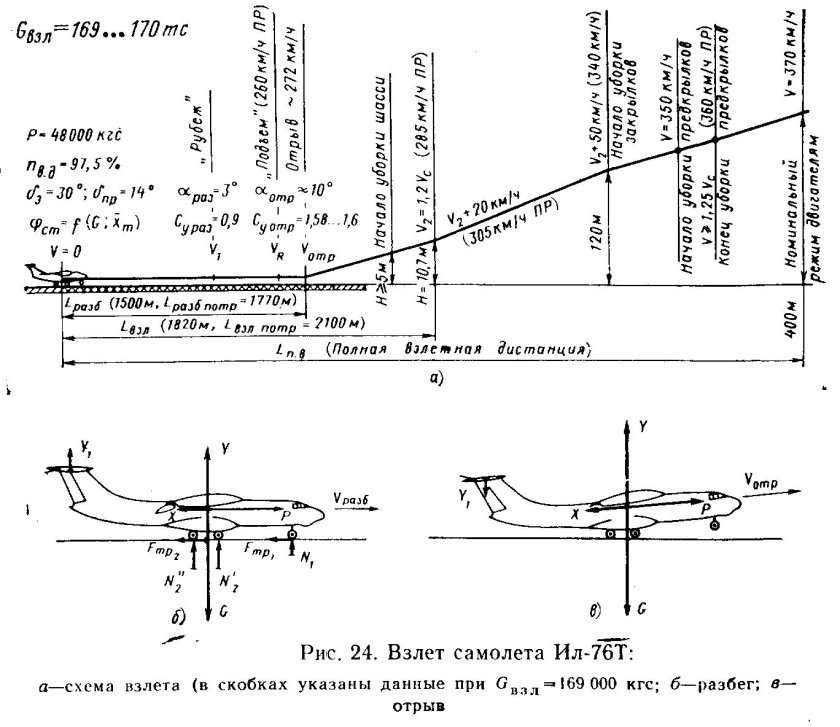 Схема посадки воздушного судна