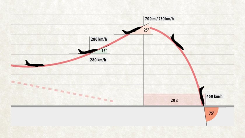 Скорость самолета Боинг 737