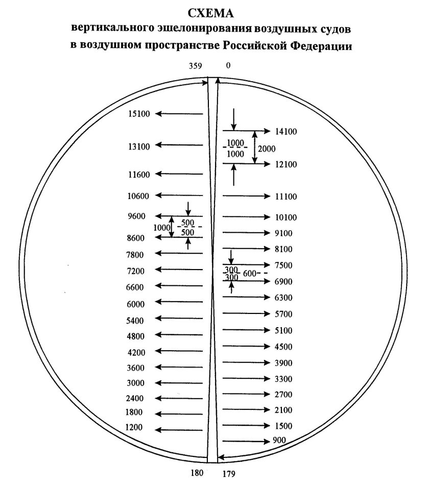 Эшелонирование воздушного пространства таблица