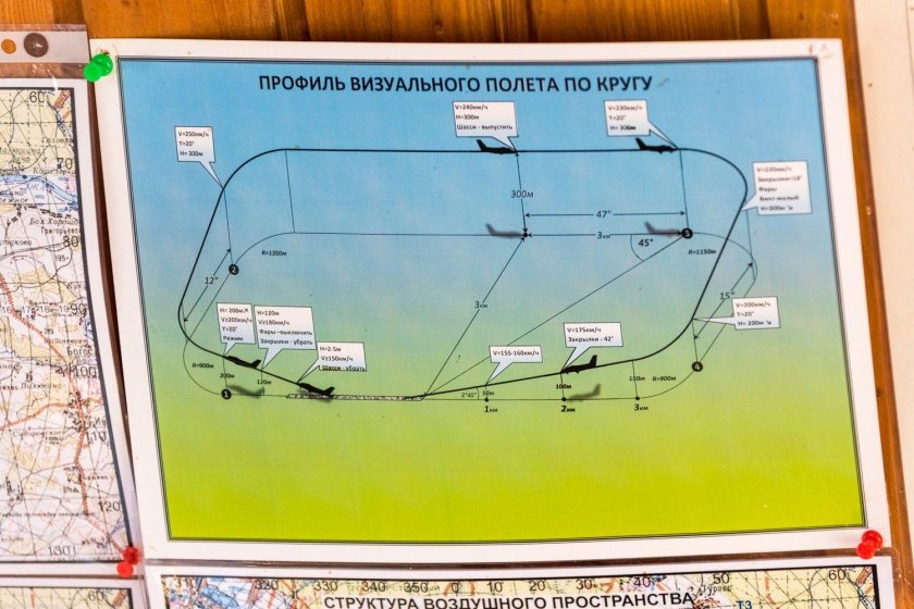 Полет по кругу схема