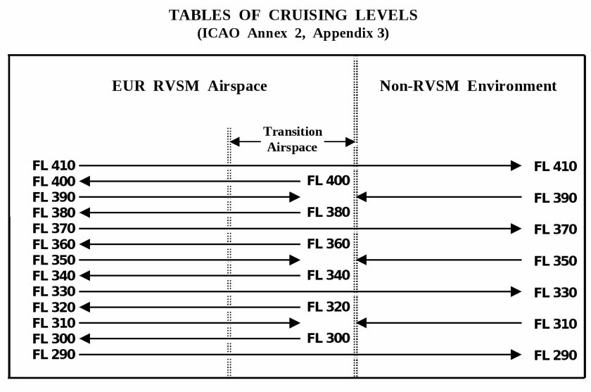 Таблица эшелонов ИКАО