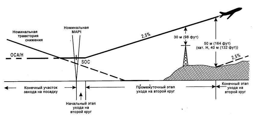 Траектория захода на посадку