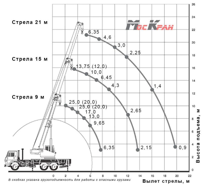 Кран 25 т грузовые характеристики