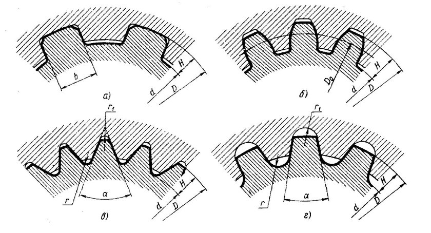 Трапецеидальное шлицевое соединение