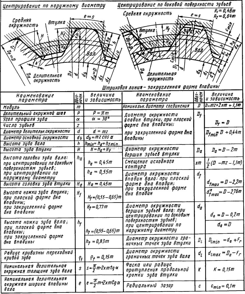 Соединения шлицевые эвольвентные ГОСТ 6033-80