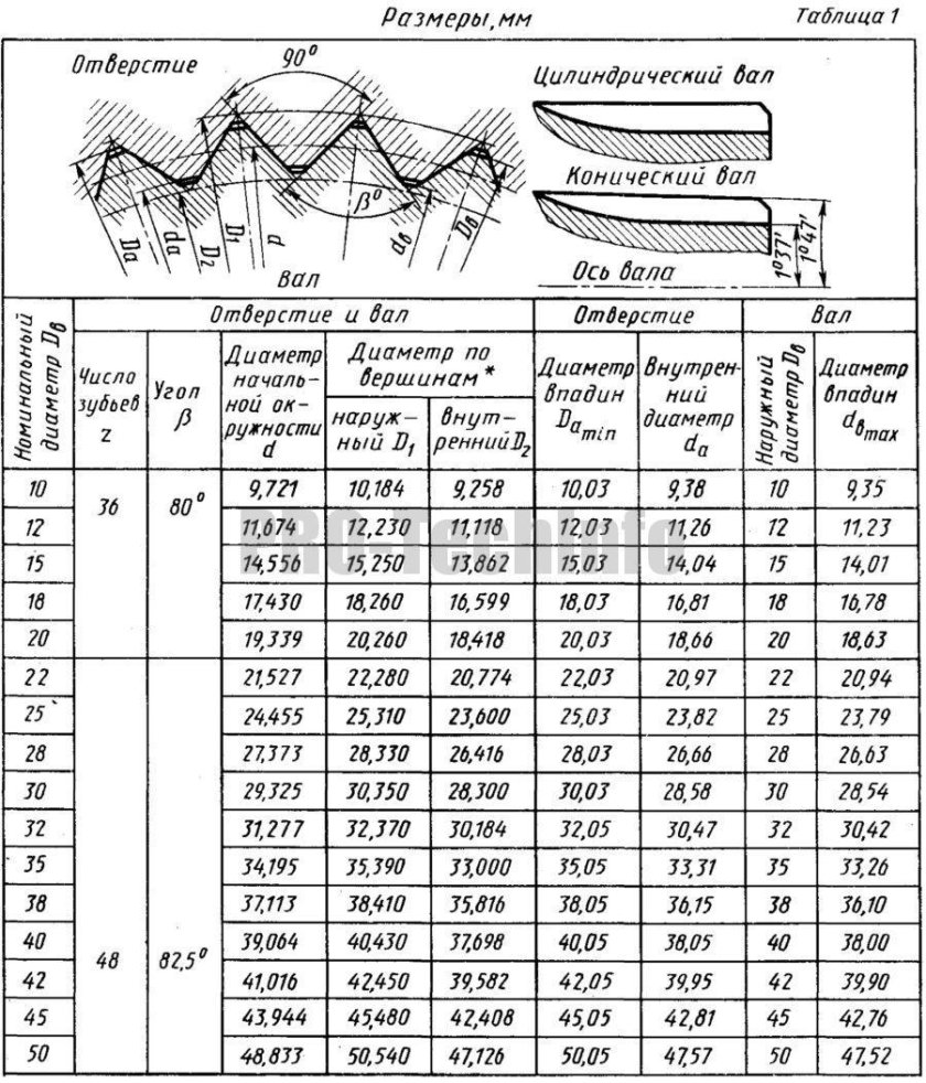 Треугольное шлицевое соединение чертеж