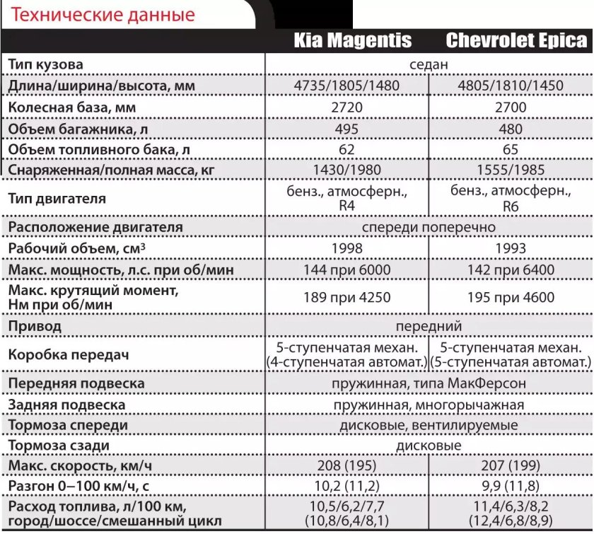 Chevrolet Epica характеристики