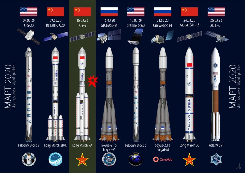 Статистика пусков ракет в космос
