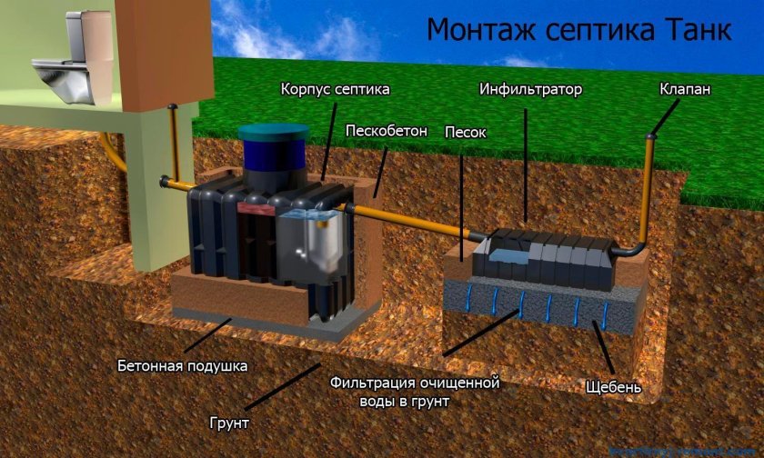 Инфильтратор для септика танк