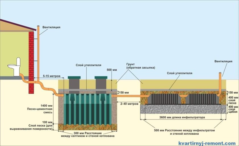 Инфильтратор для септика схема монтажа
