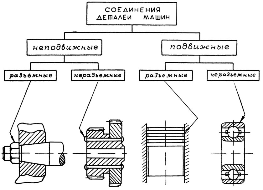 Соединения деталей машин разъемные и неразъемные