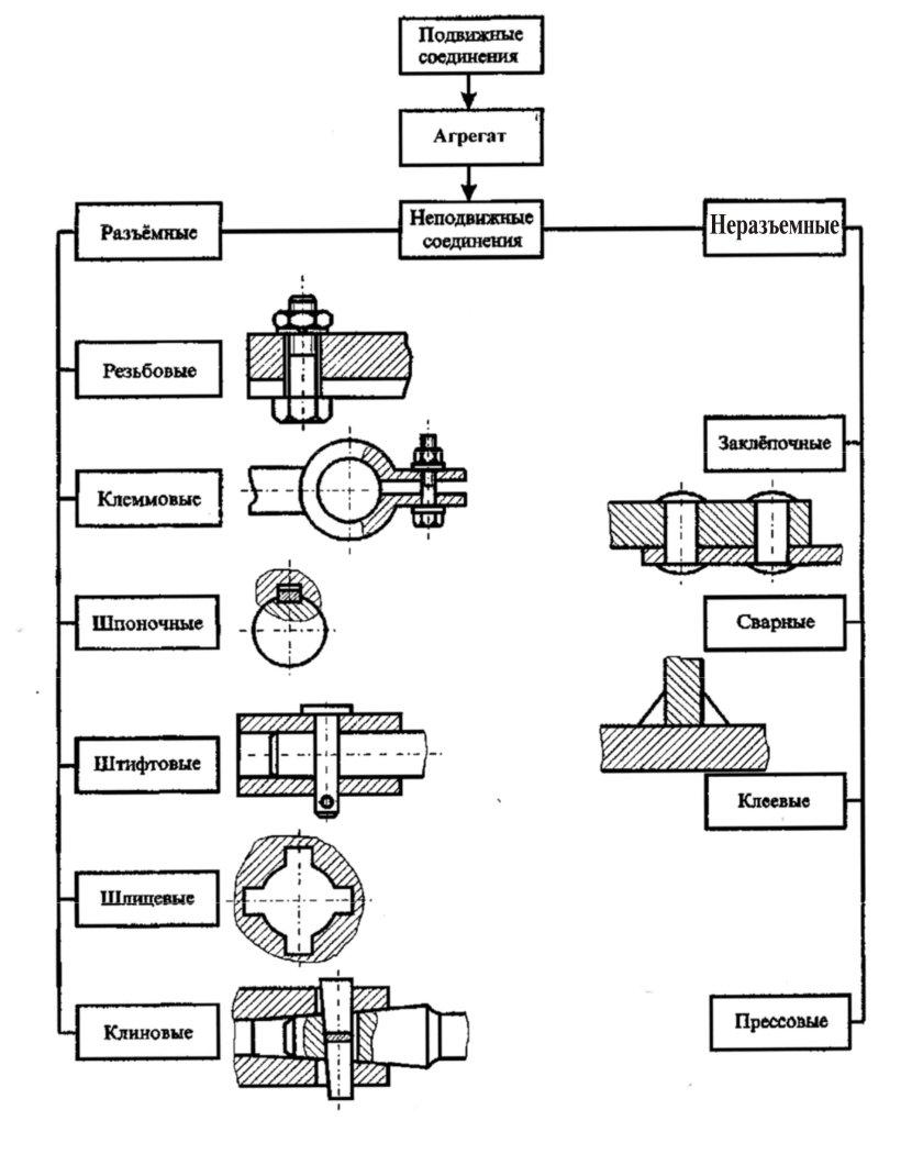 Разъемные соединения и неразъемные соединения